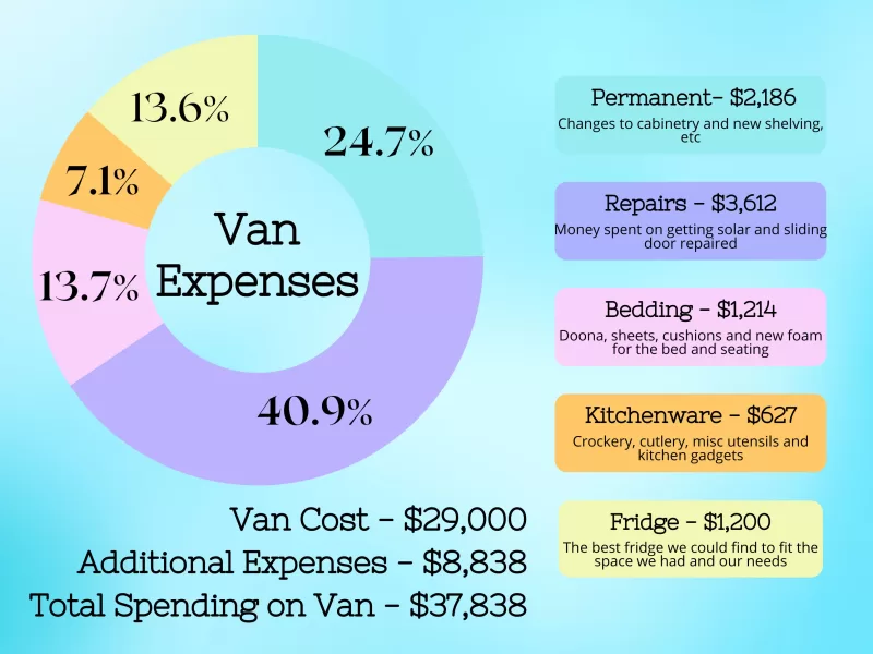 A graph depicting our expenses for Vanlife in New Zealand