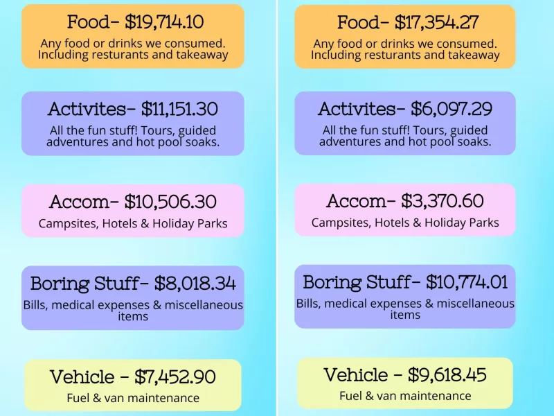 One of our Vanlife goals for 2024 is to decrease our spending again after decreasing it in 2023